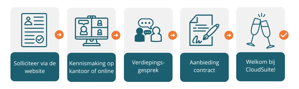Het Sollicitatieproces